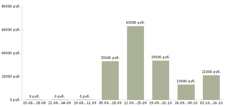 Вакансии охранник на вахту в Краснодаре - Медиана зарплат охранник на вахту в Краснодаре за 2 месяца