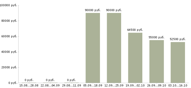 Вакансии охранники на вахту в Подольске - Медиана зарплат охранники на вахту в Подольске за 2 месяца