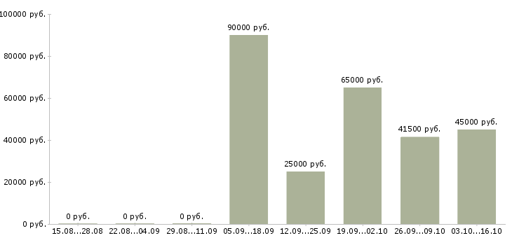 Вакансии партнеры в бизнес в Кемерово - Медиана зарплат партнеры в бизнес в Кемерово за 2 месяца
