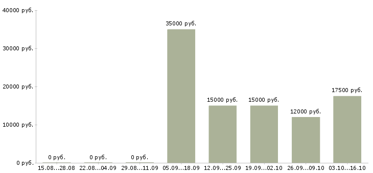 Вакансии плотник в Иркутске - Медиана зарплат плотник в Иркутске за 2 месяца