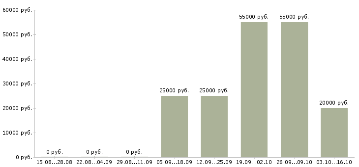 Вакансии подработка с ежедневной оплатой Башкортостан - Медиана зарплат подработка с ежедневной оплатой Башкортостан за 2 месяца