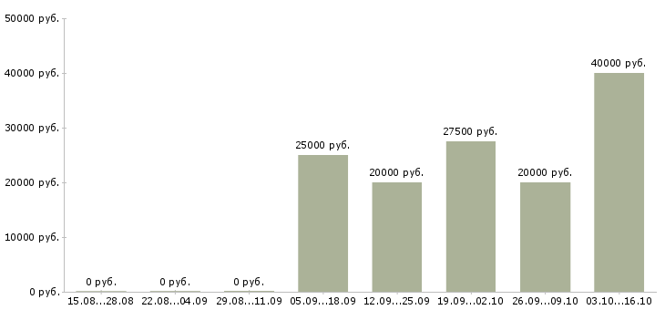 Вакансии подходит для всех Татарстан - Медиана зарплат подходит для всех Татарстан за 2 месяца