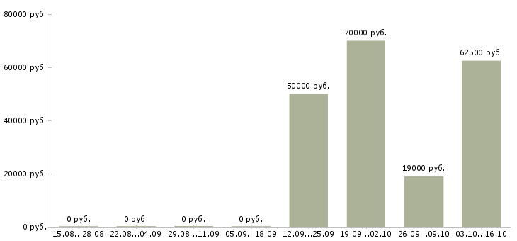 Вакансии пожарный в Барнауле - Медиана зарплат пожарный в Барнауле за 2 месяца