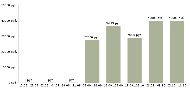 Вакансии продавцы в Зеленограде - Медиана зарплат продавцы в Зеленограде за 2 месяца