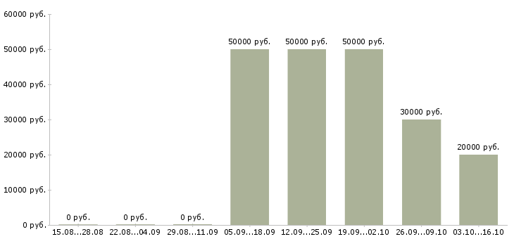 Вакансии продажа мебели в Пензе - Медиана зарплат продажа мебели в Пензе за 2 месяца