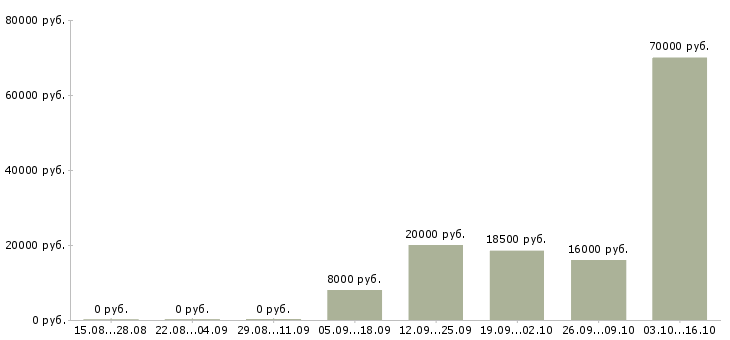Вакансии продажа оборудования в Кургане - Медиана зарплат продажа оборудования в Кургане за 2 месяца