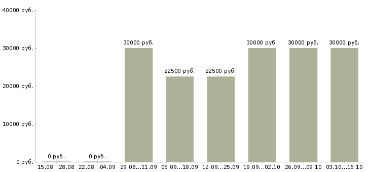 Вакансии продажа рекламы в Калининграде - Медиана зарплат продажа рекламы в Калининграде за 2 месяца