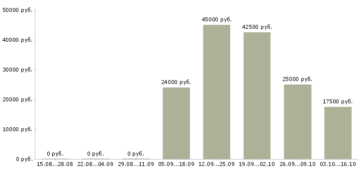 Вакансии продажа техники Симферополь - Медиана зарплат продажа техники Симферополь за 2 месяца