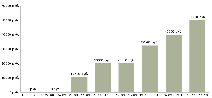 Вакансии простая работа в Саранске - Медиана зарплат простая работа в Саранске за 2 месяца