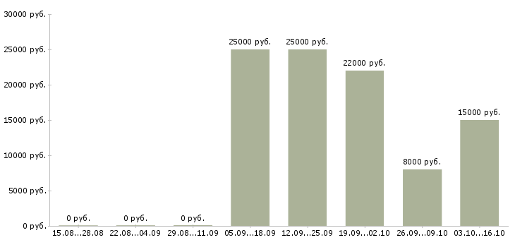 Вакансии работа для студентов в Стерлитамаке - Медиана зарплат работа для студентов в Стерлитамаке за 2 месяца