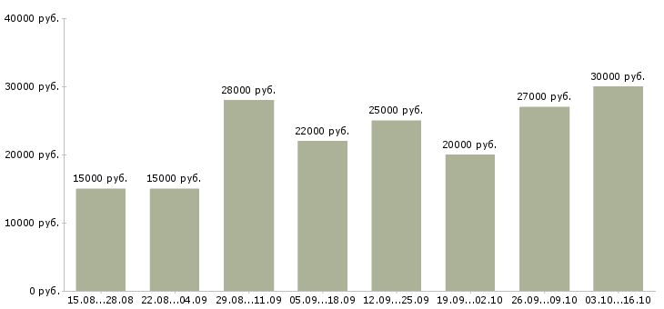 Вакансии работе в интернете без вложений в Владивостоке - Медиана зарплат работе в интернете без вложений в Владивостоке за 2 месяца