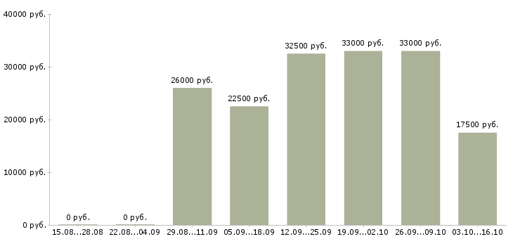 Вакансии работе для тех кто в Оренбурге - Медиана зарплат работе для тех кто в Оренбурге за 2 месяца