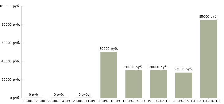 Вакансии работник охраны в Краснодаре - Медиана зарплат работник охраны в Краснодаре за 2 месяца