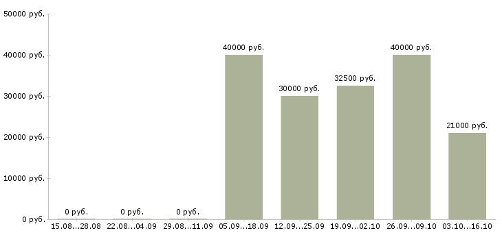 Вакансии региональный менеджер по продажам Чувашия - Медиана зарплат региональный менеджер по продажам Чувашия за 2 месяца