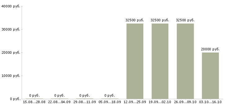 Вакансии руководитель направления в Твери - Медиана зарплат руководитель направления в Твери за 2 месяца