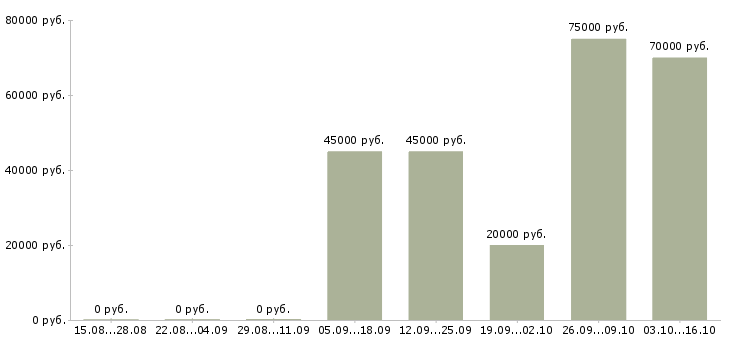 Вакансии руководитель проекта в Архангельске - Медиана зарплат руководитель проекта в Архангельске за 2 месяца