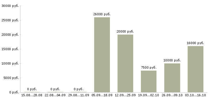 Вакансии с текстом в Туле - Медиана зарплат с текстом в Туле за 2 месяца
