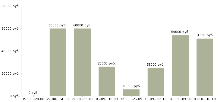 Вакансии сборка на дому в Краснодаре - Медиана зарплат сборка на дому в Краснодаре за 2 месяца