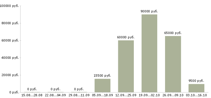 Вакансии сварщики в Тольятти - Медиана зарплат сварщики в Тольятти за 2 месяца