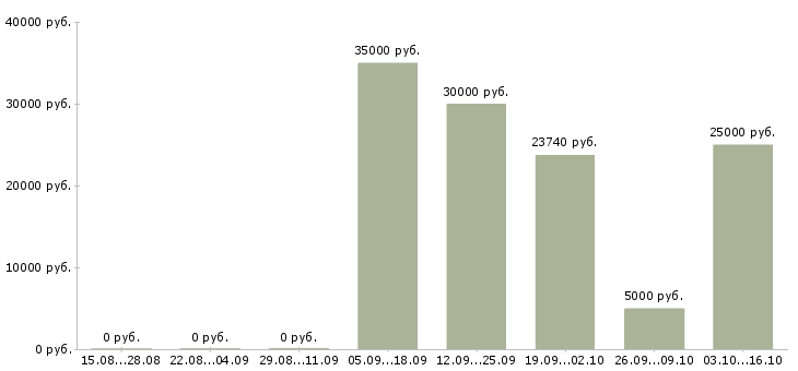Вакансии сетевая в Иваново - Медиана зарплат сетевая в Иваново за 2 месяца