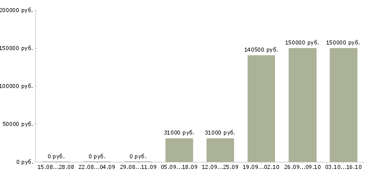 Вакансии снабжение в Владивостоке - Медиана зарплат снабжение в Владивостоке за 2 месяца