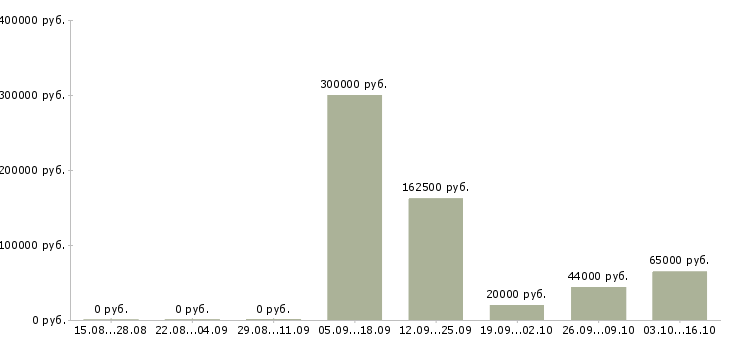 Вакансии сотрудник на документы в Брянске - Медиана зарплат сотрудник на документы в Брянске за 2 месяца