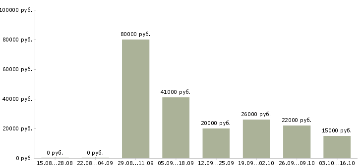 Вакансии сотрудничество Симферополь - Медиана зарплат сотрудничество Симферополь за 2 месяца