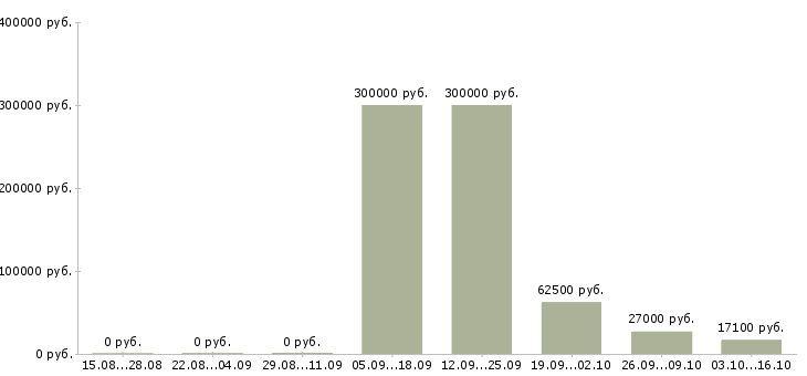 Вакансии специалист отдела персонала в Челябинске - Медиана зарплат специалист отдела персонала в Челябинске за 2 месяца