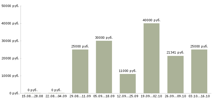 Вакансии специалист по документации в Астрахани - Медиана зарплат специалист по документации в Астрахани за 2 месяца
