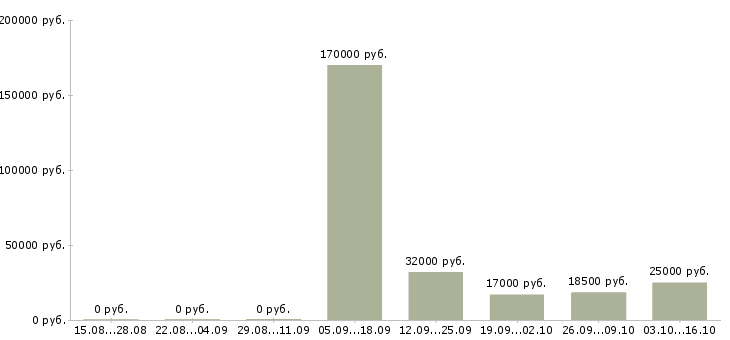 Вакансии специалист по расчетам в Ярославле - Медиана зарплат специалист по расчетам в Ярославле за 2 месяца