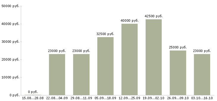 Вакансии специалист по регистрации в Иркутске - Медиана зарплат специалист по регистрации в Иркутске за 2 месяца