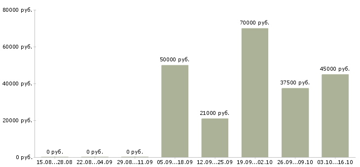 Вакансии специалист по сопровождению договоров в Красноярске - Медиана зарплат специалист по сопровождению договоров в Красноярске за 2 месяца