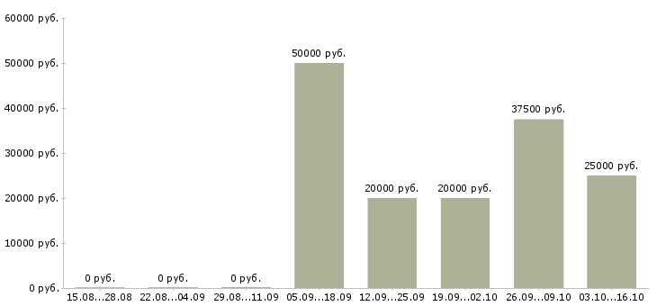 Вакансии сто в Перми - Медиана зарплат сто в Перми за 2 месяца