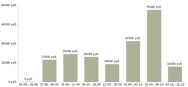 Вакансии стропальщики в Екатеринбурге - Медиана зарплат стропальщики в Екатеринбурге за 2 месяца
