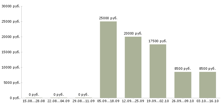 Вакансии судья в Барнауле - Медиана зарплат судья в Барнауле за 2 месяца