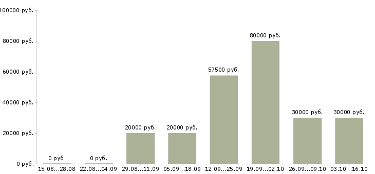 Вакансии техник по ремонту в Архангельске - Медиана зарплат техник по ремонту в Архангельске за 2 месяца