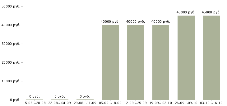 Вакансии техник по цифровой технике в Подольске - Медиана зарплат техник по цифровой технике в Подольске за 2 месяца