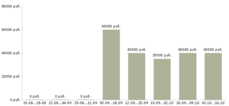 Вакансии технический работник Удмуртия - Медиана зарплат технический работник Удмуртия за 2 месяца
