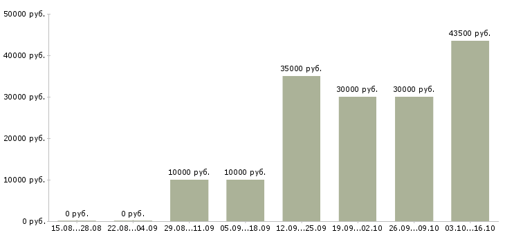 Вакансии технический сотрудник Якутия - Медиана зарплат технический сотрудник Якутия за 2 месяца