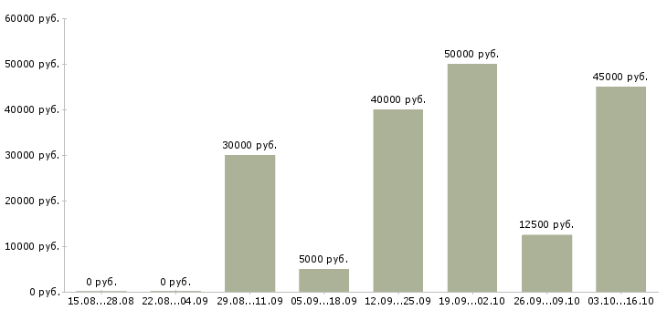 Вакансии удаленная в Домодедово - Медиана зарплат удаленная в Домодедово за 2 месяца