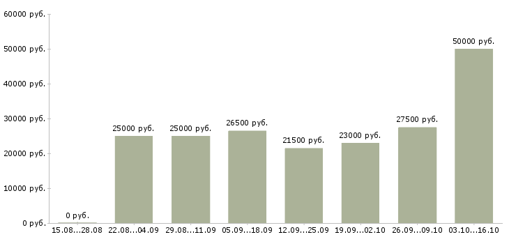 Вакансии удаленная работ на дому в Сыктывкаре - Медиана зарплат удаленная работ на дому в Сыктывкаре за 2 месяца