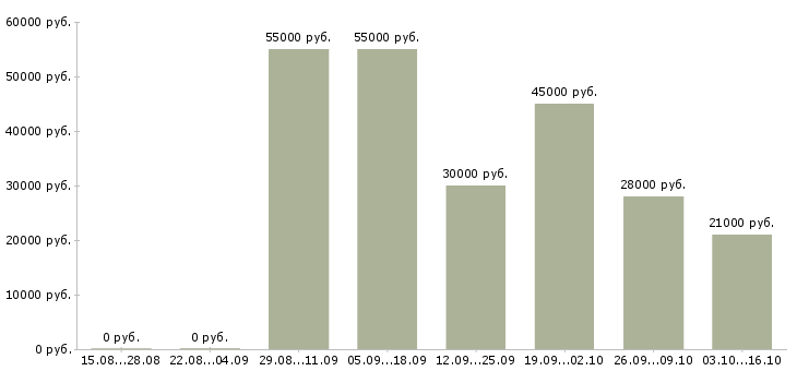 Вакансии упаковщицы в Рязани - Медиана зарплат упаковщицы в Рязани за 2 месяца