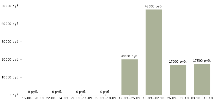 Вакансии упаковщицы на в Уфе - Медиана зарплат упаковщицы на в Уфе за 2 месяца