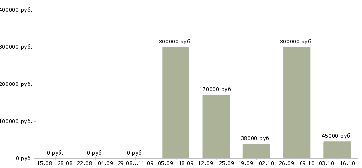 Вакансии управление отделом в Калининграде - Медиана зарплат управление отделом в Калининграде за 2 месяца
