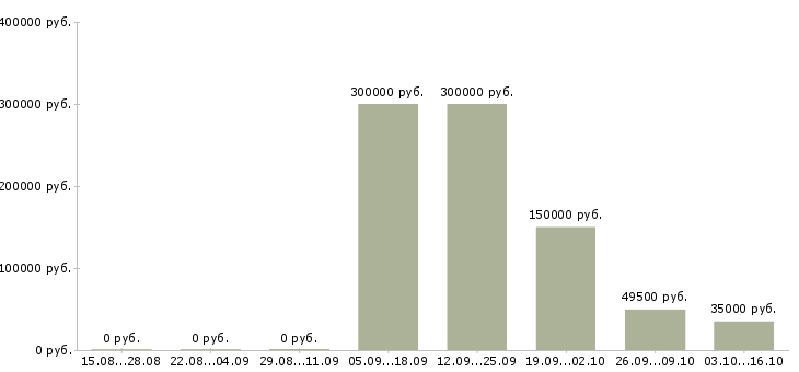 Вакансии управление отделом в Оренбурге - Медиана зарплат управление отделом в Оренбурге за 2 месяца