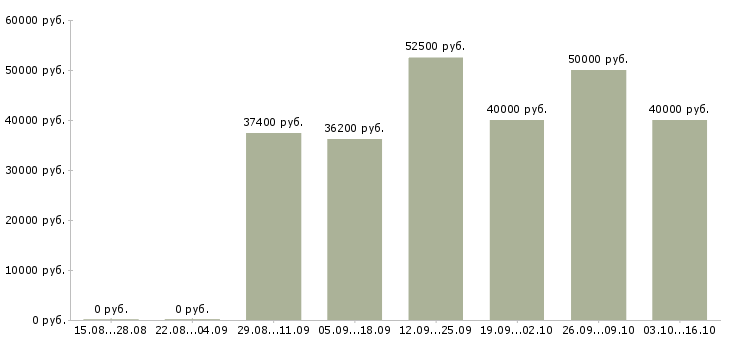 Вакансии управляющий банка Санкт-петербург - Медиана зарплат управляющий банка Санкт-петербург за 2 месяца