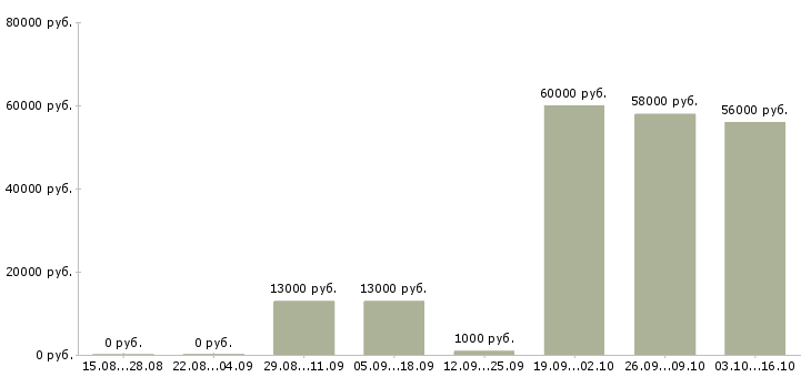Вакансии фасовщик Бурятия - Медиана зарплат фасовщик Бурятия за 2 месяца