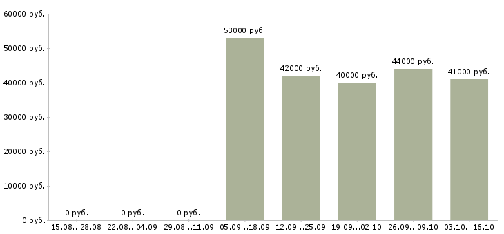 Вакансии фасовщик в Вологде - Медиана зарплат фасовщик в Вологде за 2 месяца