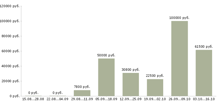 Вакансии физик Нижний новгород - Медиана зарплат физик Нижний новгород за 2 месяца