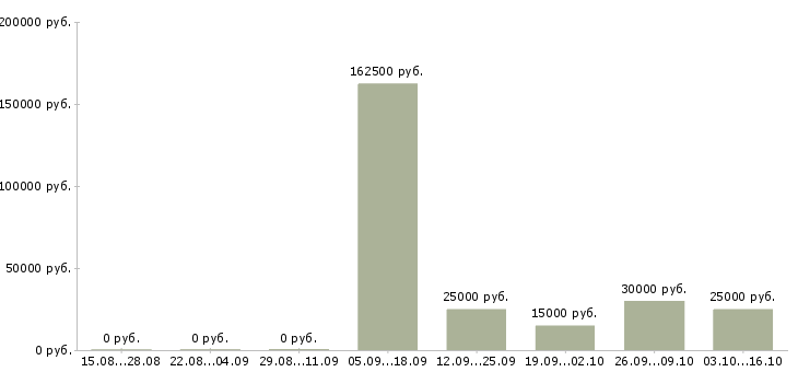 Вакансии финансовый менеджер в Ангарске - Медиана зарплат финансовый менеджер в Ангарске за 2 месяца